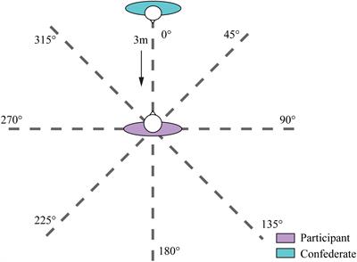 An Investigation Into Interpersonal and Peripersonal Spaces of Chinese People for Different Directions and Genders